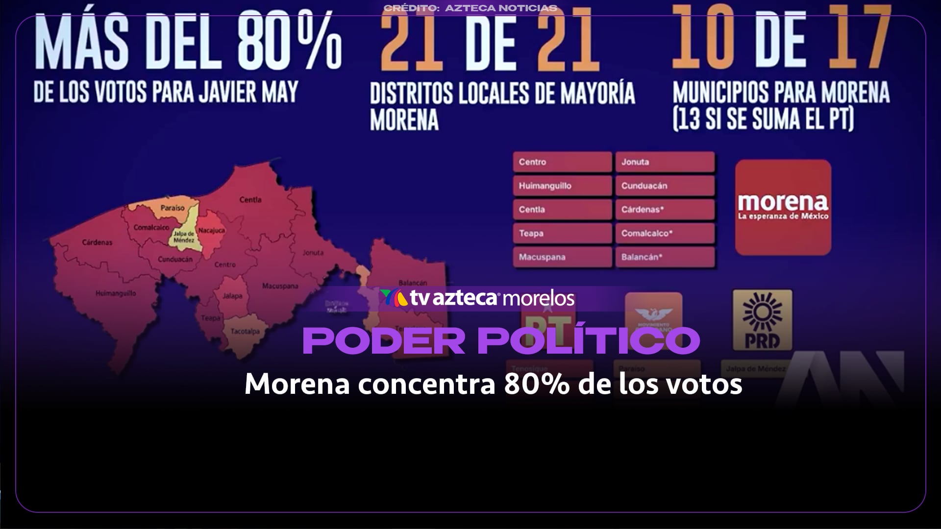 Morena logra dominio con 80% de votos en Tabasco